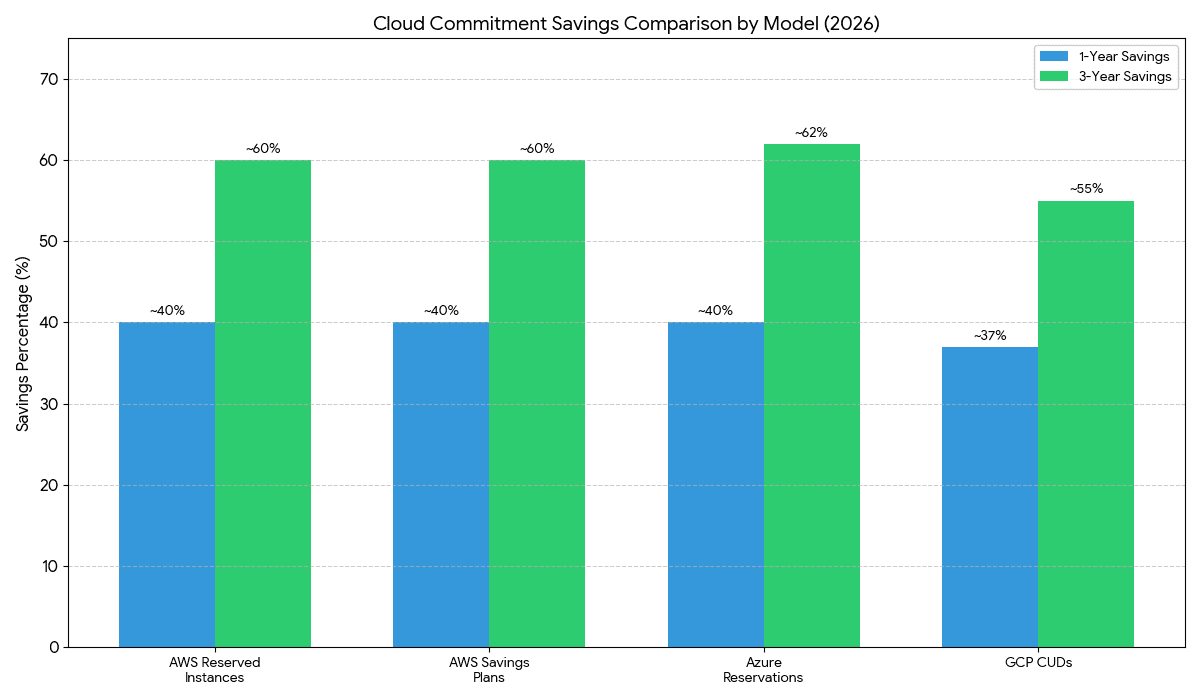 Bar chart comparing 1 year and 3 year commitment discount percentages across AWS Azure and GCP